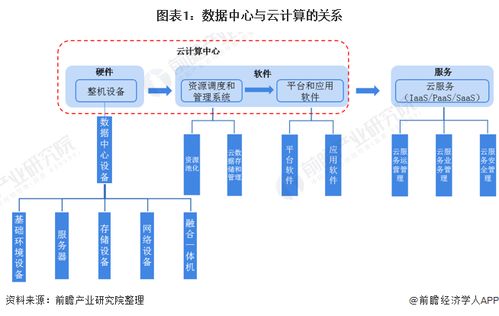 2021年中国数据中心行业市场现状与竞争格局分析——云计算服务与数据中心相辅相成，数据处理服务驱动发展